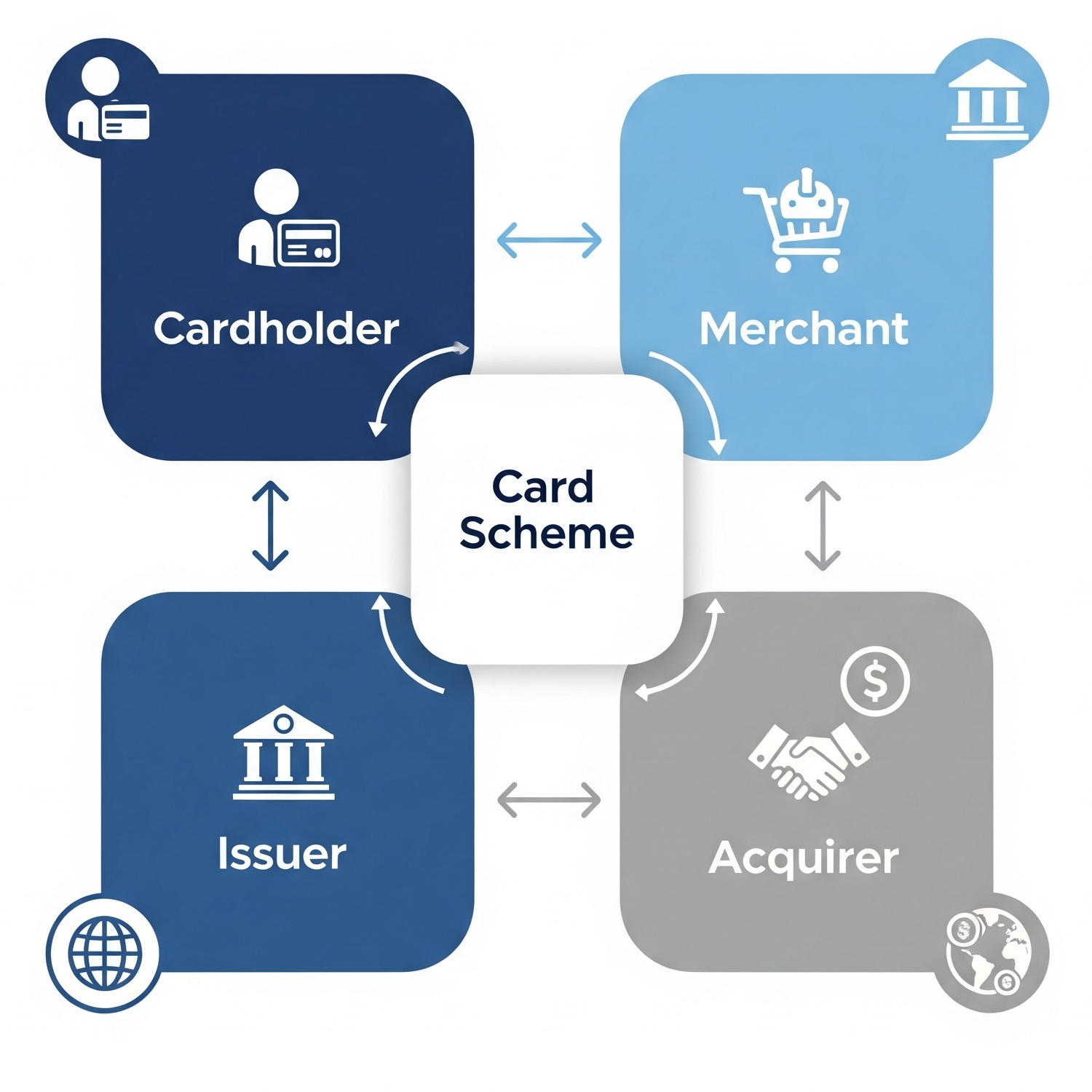 De plek van de Acquirer in standaard Four Corner model